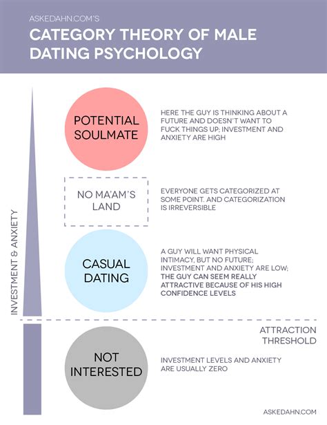 online dating theories